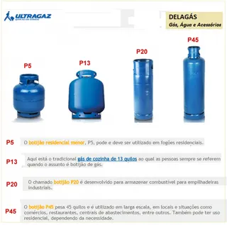 Tipos de Gás